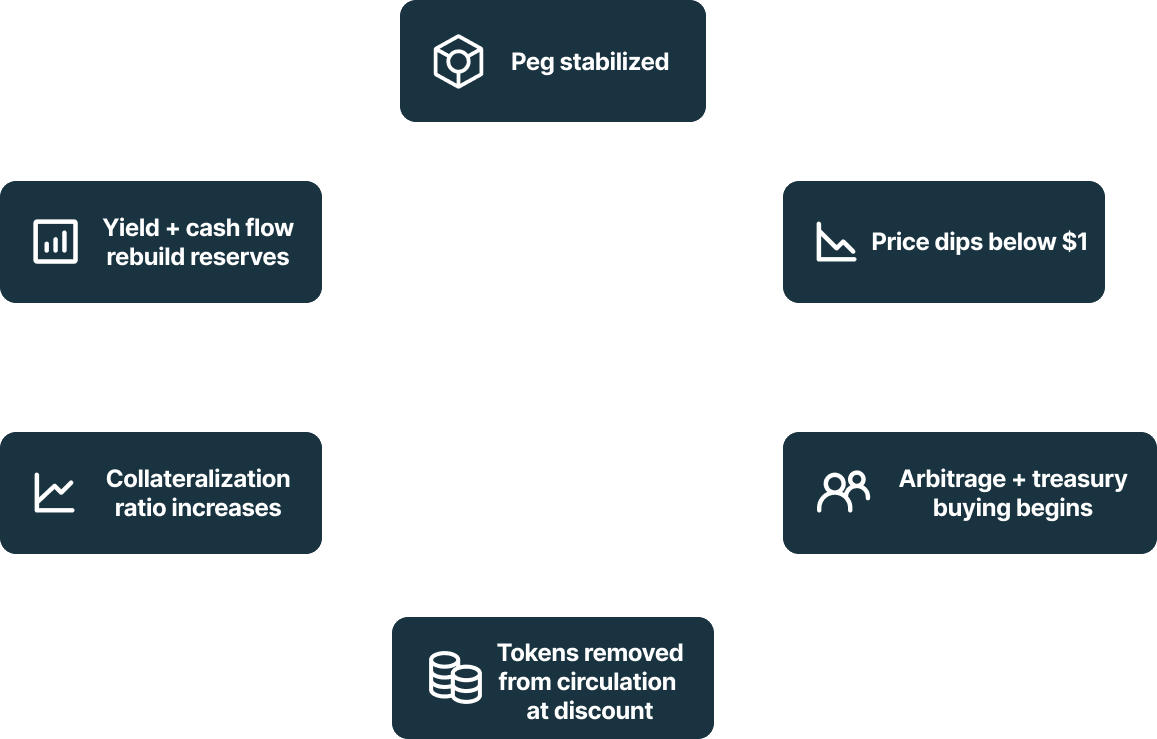 Peg defense flywheel showing price dip, arbitrage and treasury buying, token removal, rising collateralization, reserve rebuild, and peg stabilization