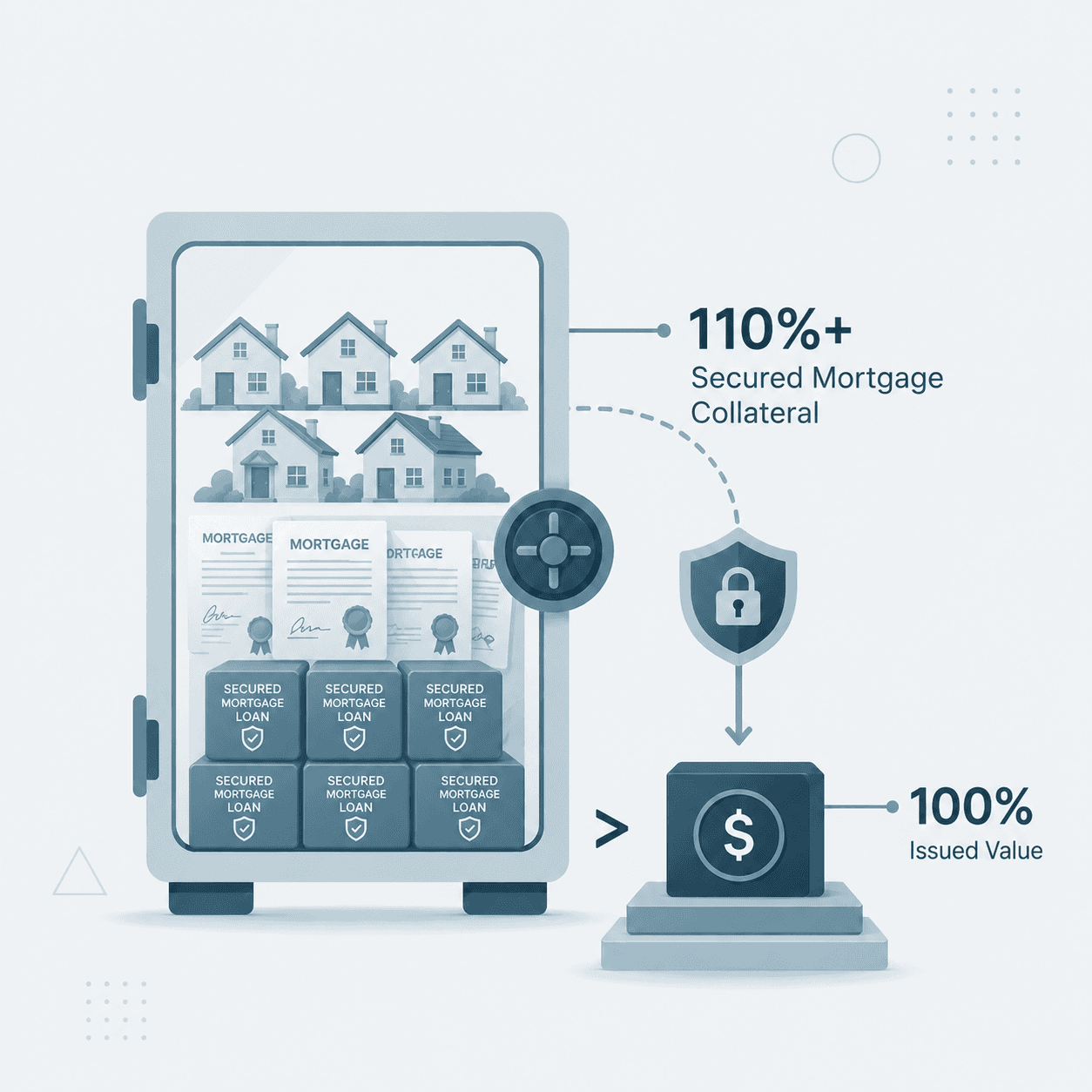 110%+ overcollateralization illustration